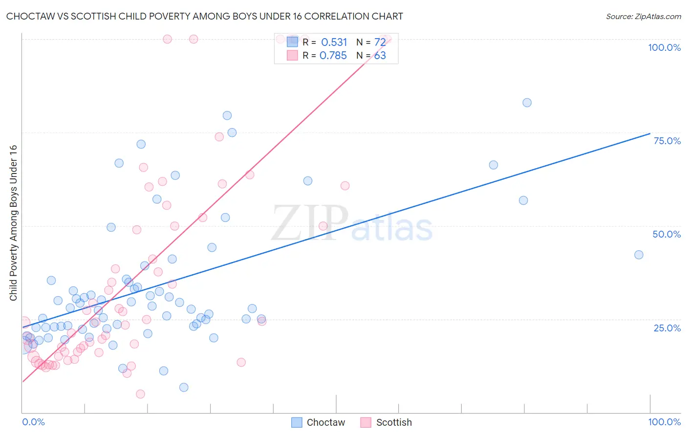 Choctaw vs Scottish Child Poverty Among Boys Under 16