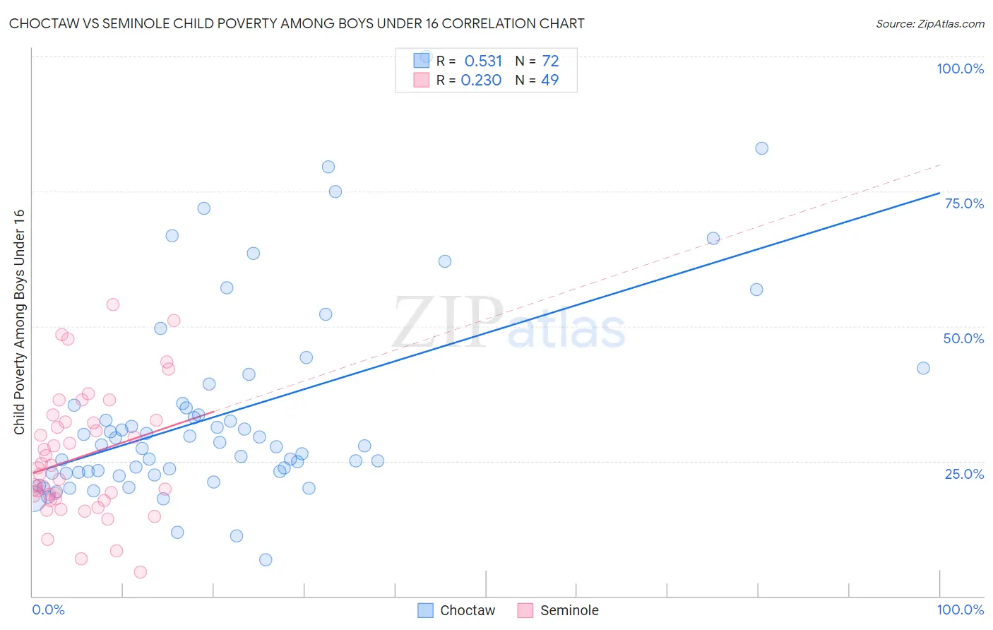 Choctaw vs Seminole Child Poverty Among Boys Under 16