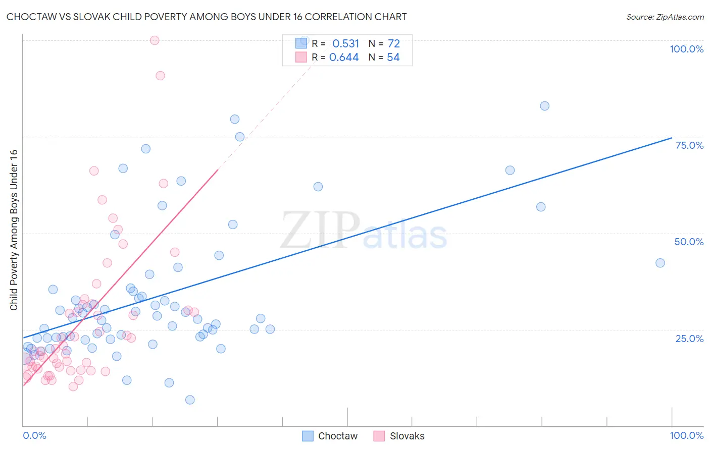 Choctaw vs Slovak Child Poverty Among Boys Under 16