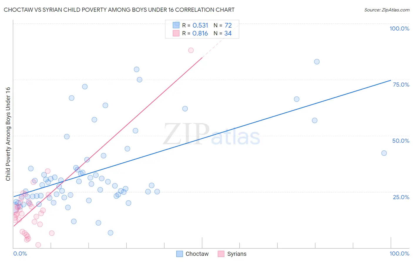 Choctaw vs Syrian Child Poverty Among Boys Under 16