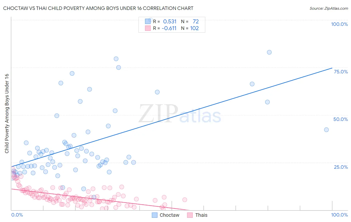 Choctaw vs Thai Child Poverty Among Boys Under 16