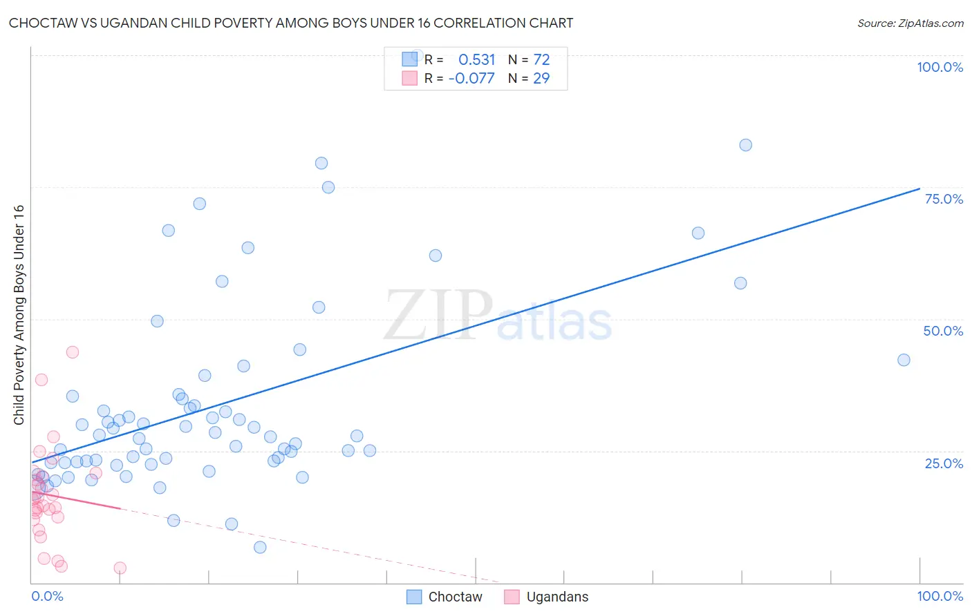 Choctaw vs Ugandan Child Poverty Among Boys Under 16