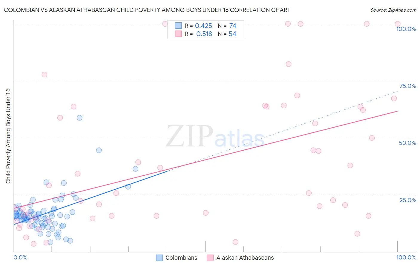 Colombian vs Alaskan Athabascan Child Poverty Among Boys Under 16