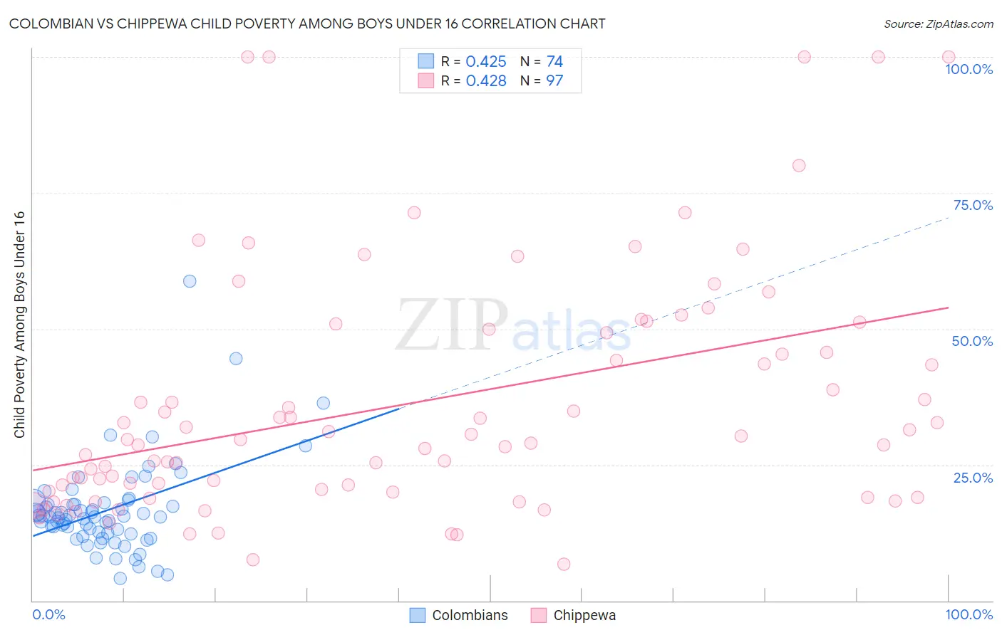 Colombian vs Chippewa Child Poverty Among Boys Under 16