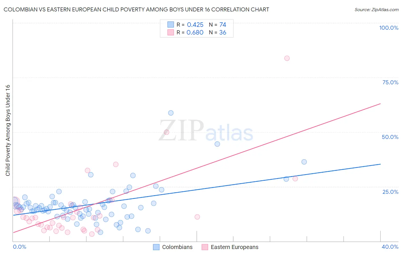 Colombian vs Eastern European Child Poverty Among Boys Under 16
