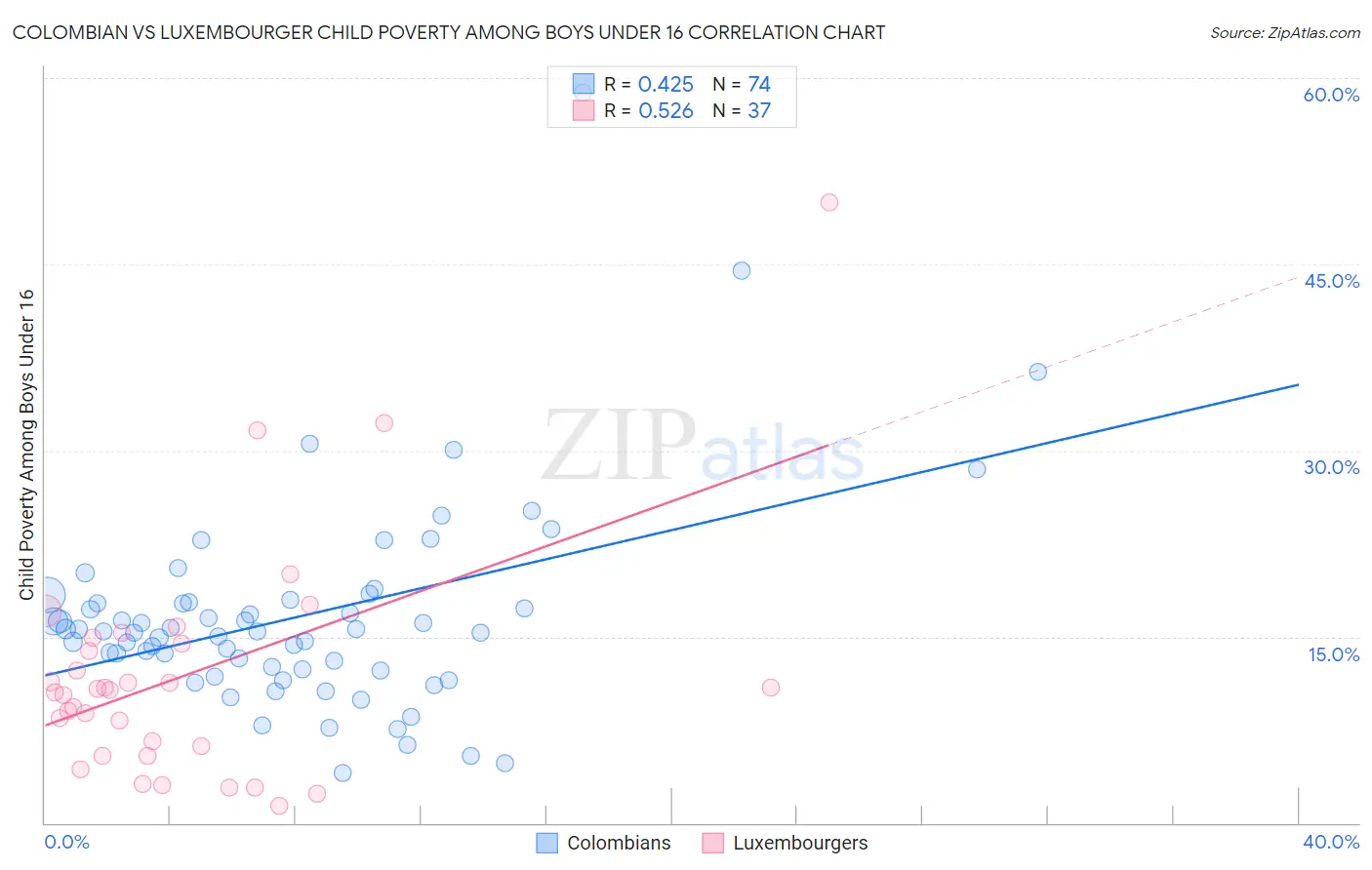 Colombian vs Luxembourger Child Poverty Among Boys Under 16