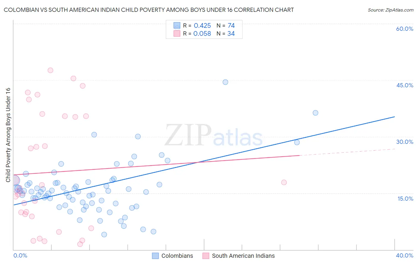 Colombian vs South American Indian Child Poverty Among Boys Under 16