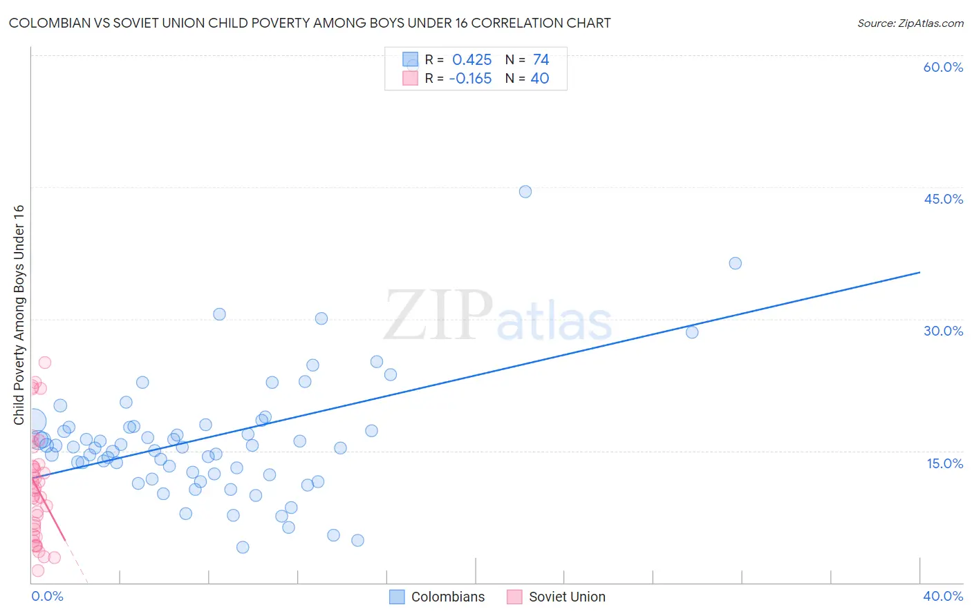 Colombian vs Soviet Union Child Poverty Among Boys Under 16