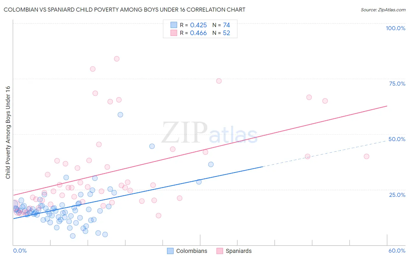 Colombian vs Spaniard Child Poverty Among Boys Under 16