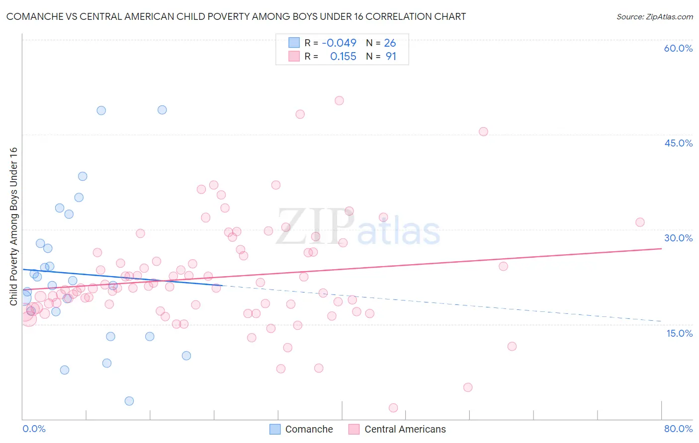 Comanche vs Central American Child Poverty Among Boys Under 16