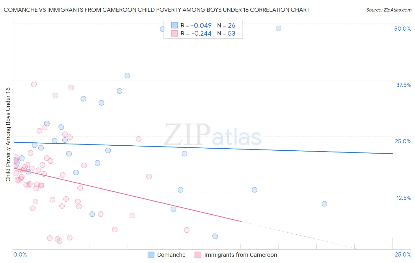 Comanche vs Immigrants from Cameroon Child Poverty Among Boys Under 16