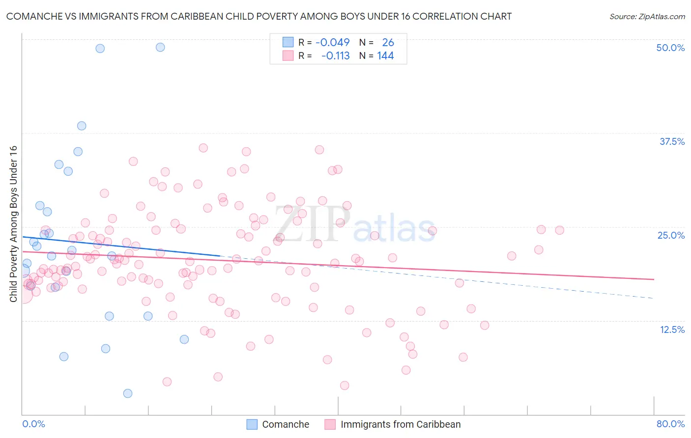 Comanche vs Immigrants from Caribbean Child Poverty Among Boys Under 16