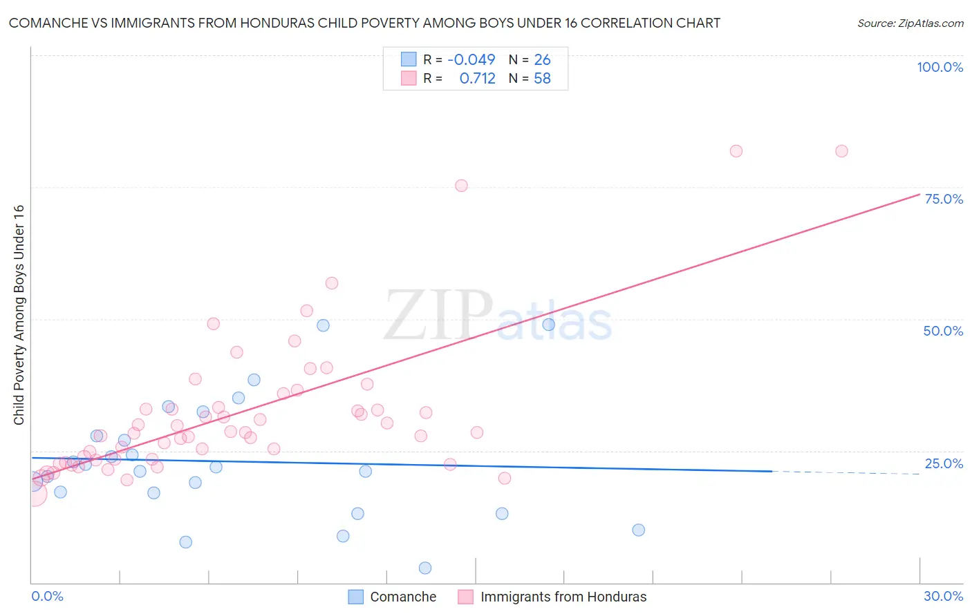 Comanche vs Immigrants from Honduras Child Poverty Among Boys Under 16