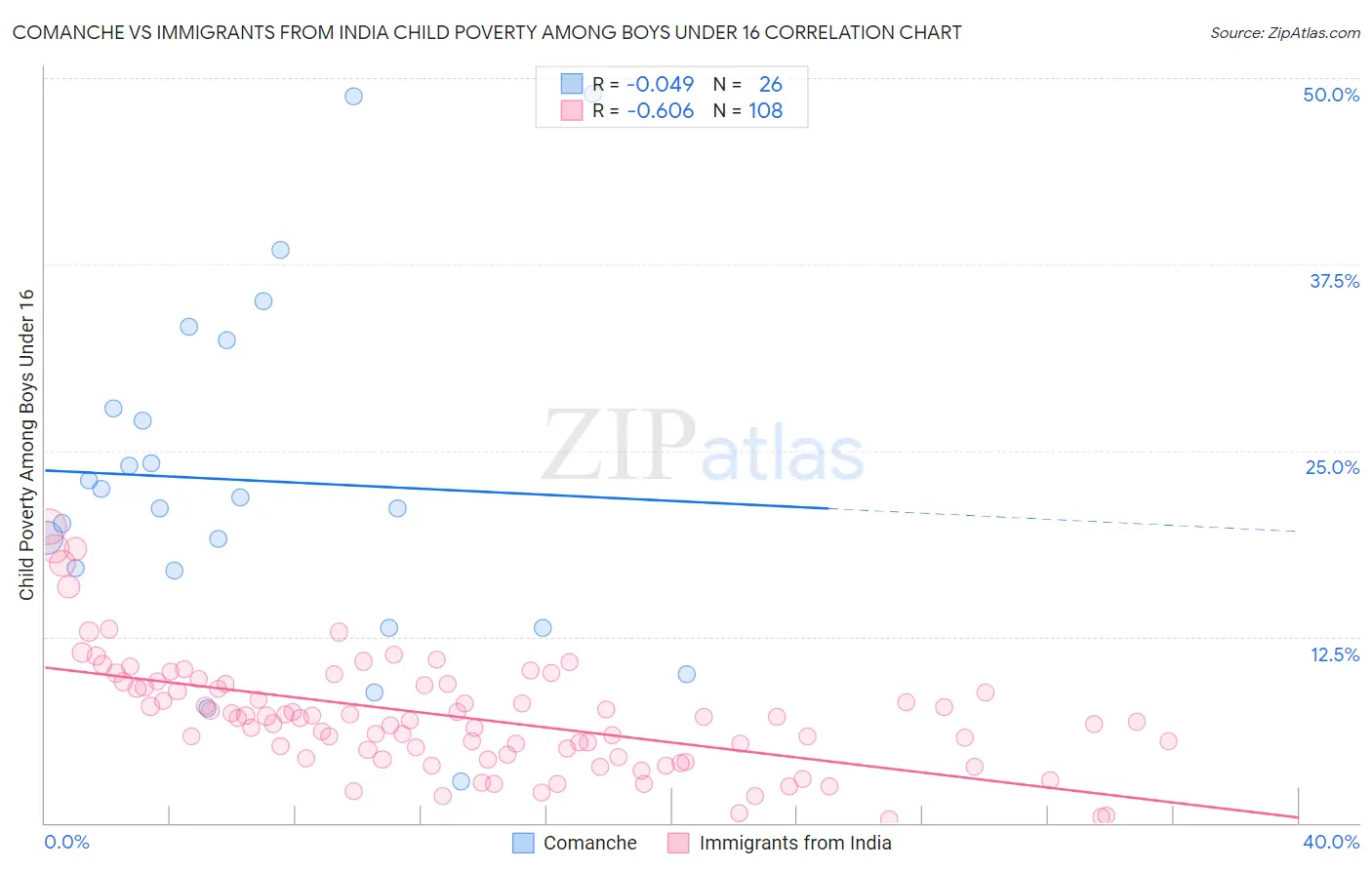 Comanche vs Immigrants from India Child Poverty Among Boys Under 16