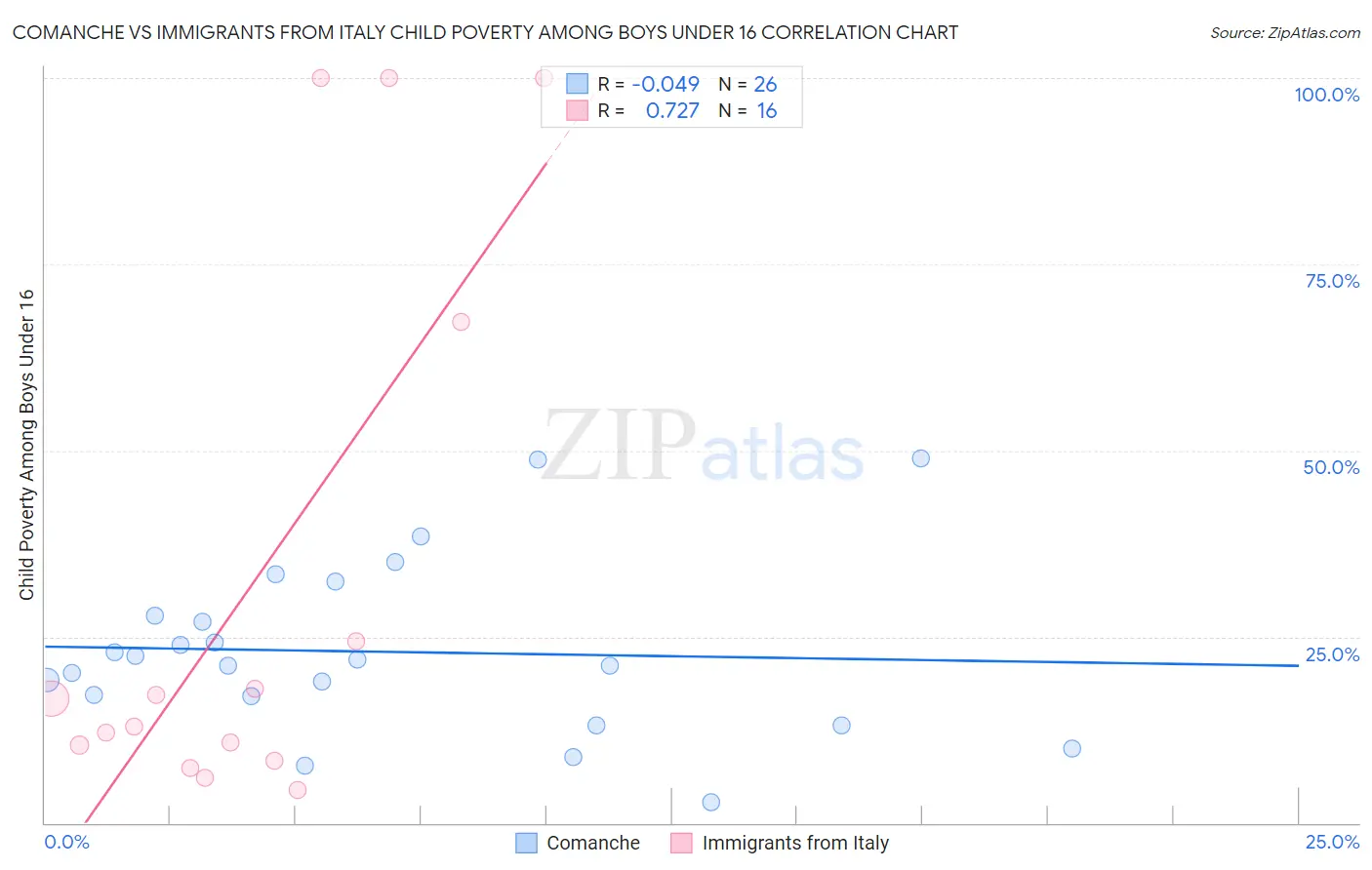 Comanche vs Immigrants from Italy Child Poverty Among Boys Under 16