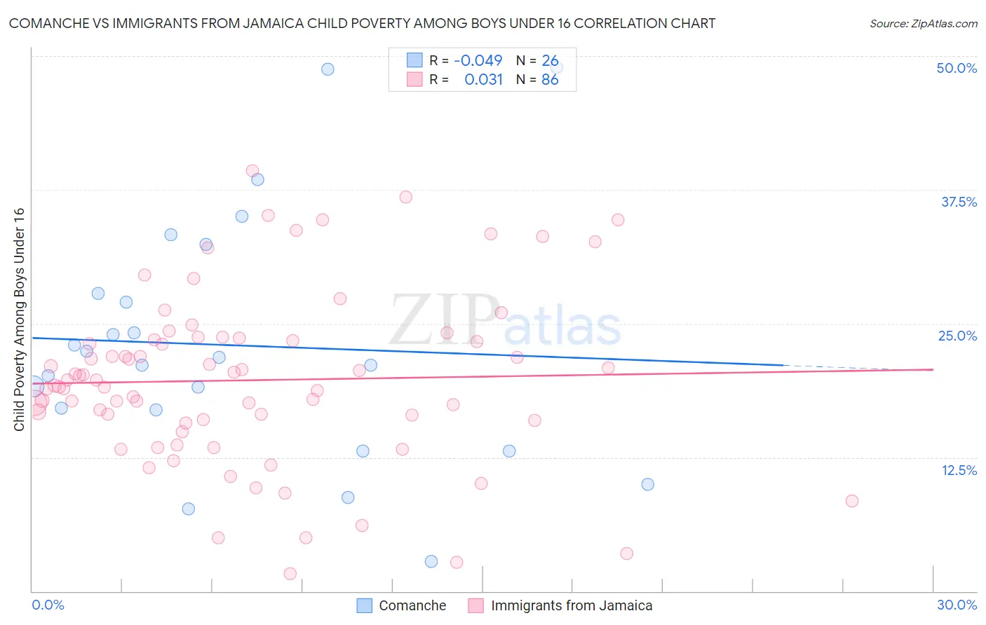 Comanche vs Immigrants from Jamaica Child Poverty Among Boys Under 16