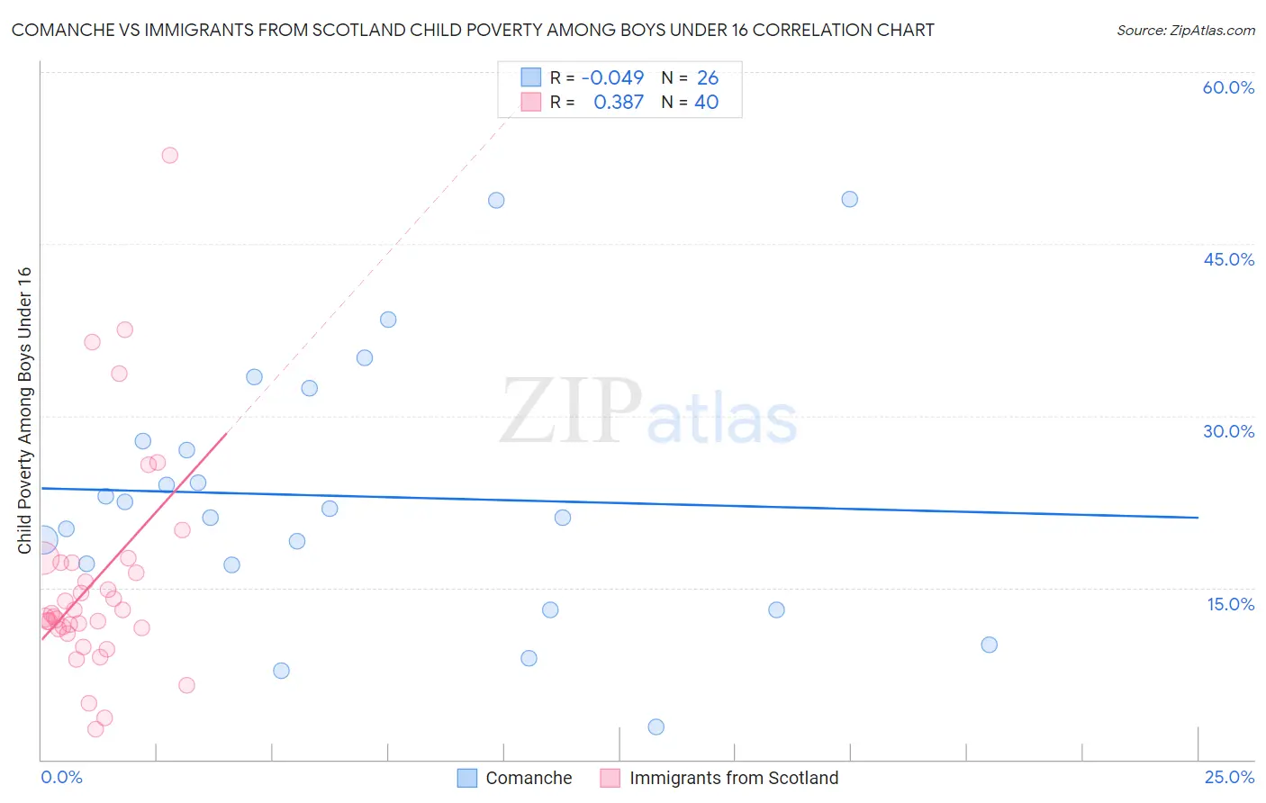 Comanche vs Immigrants from Scotland Child Poverty Among Boys Under 16