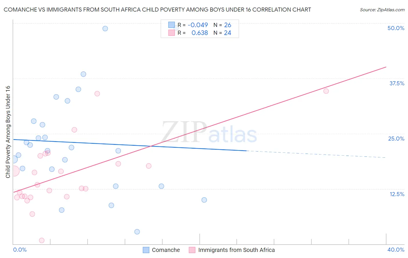 Comanche vs Immigrants from South Africa Child Poverty Among Boys Under 16