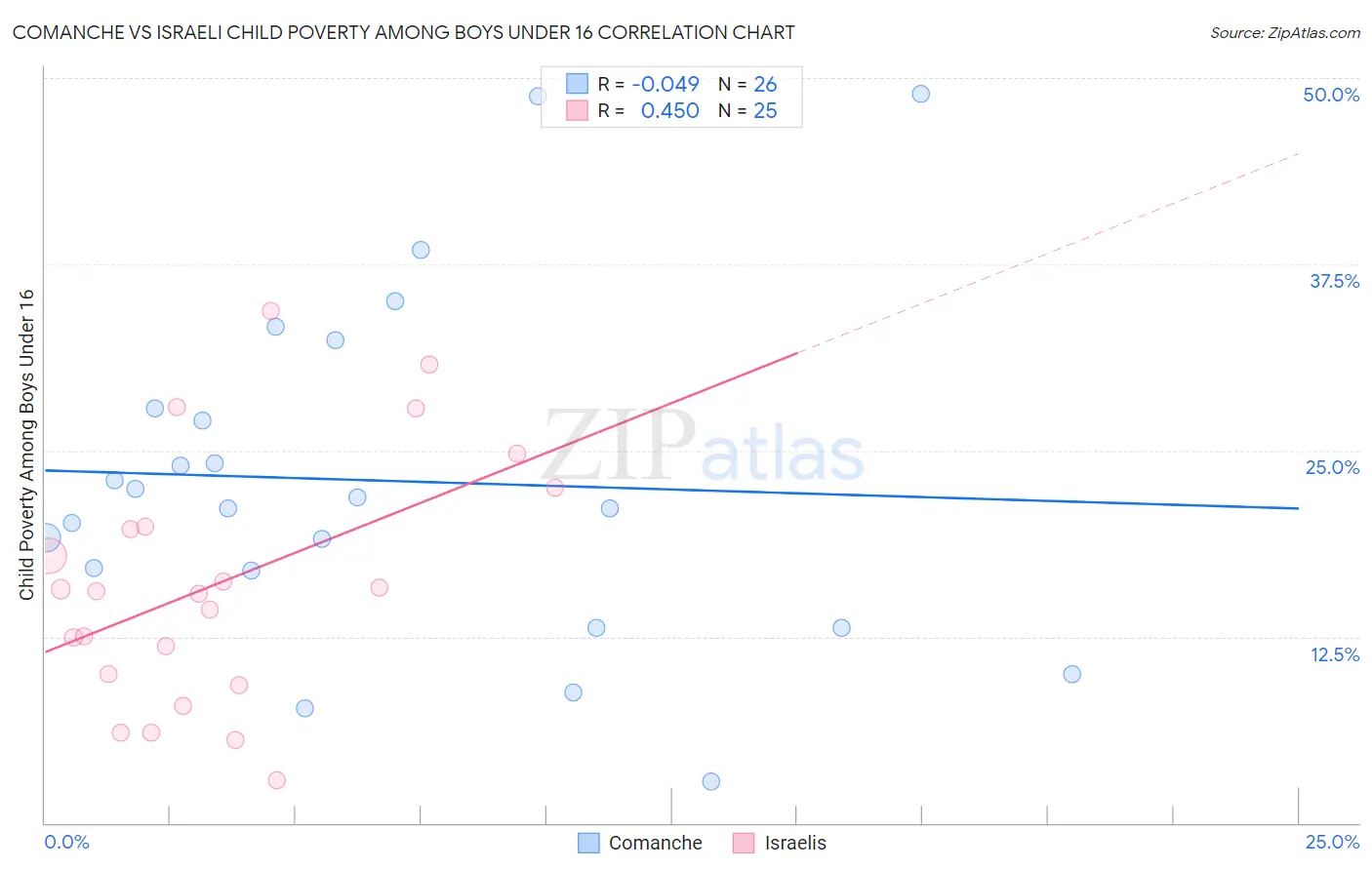 Comanche vs Israeli Child Poverty Among Boys Under 16