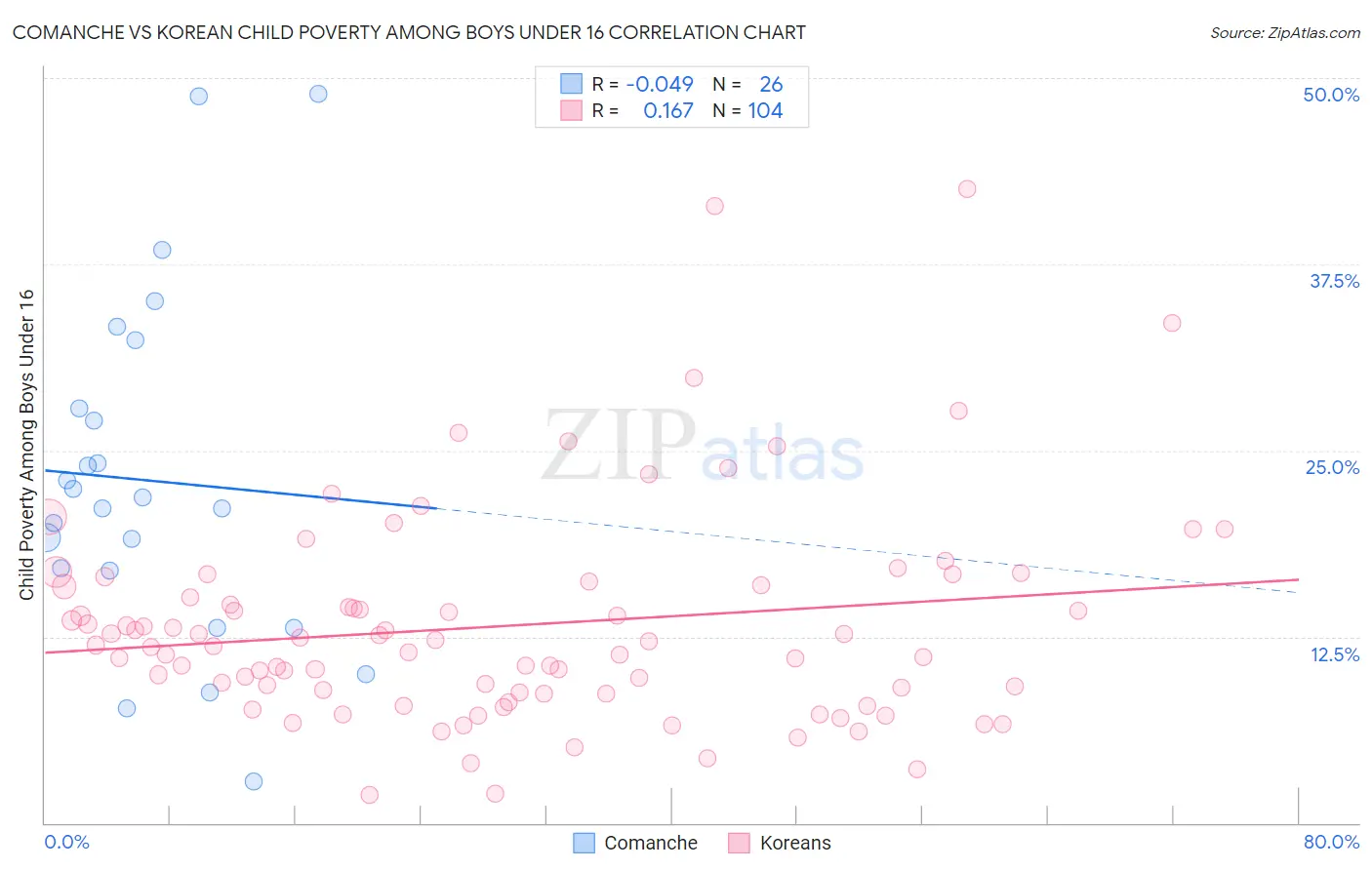 Comanche vs Korean Child Poverty Among Boys Under 16