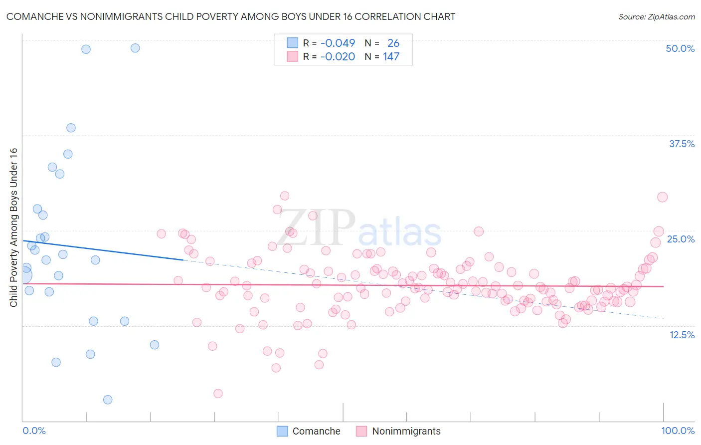 Comanche vs Nonimmigrants Child Poverty Among Boys Under 16