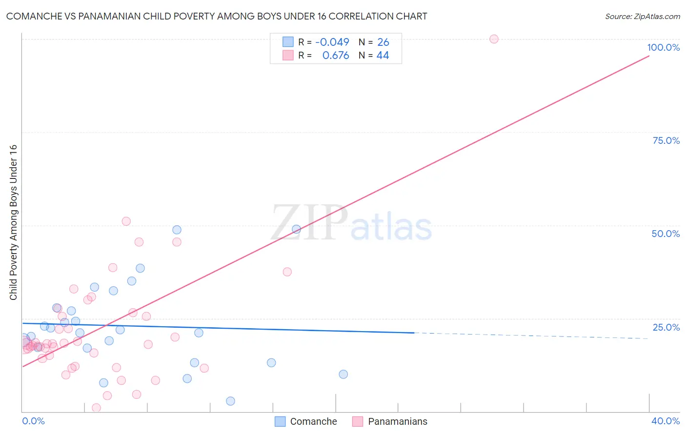 Comanche vs Panamanian Child Poverty Among Boys Under 16