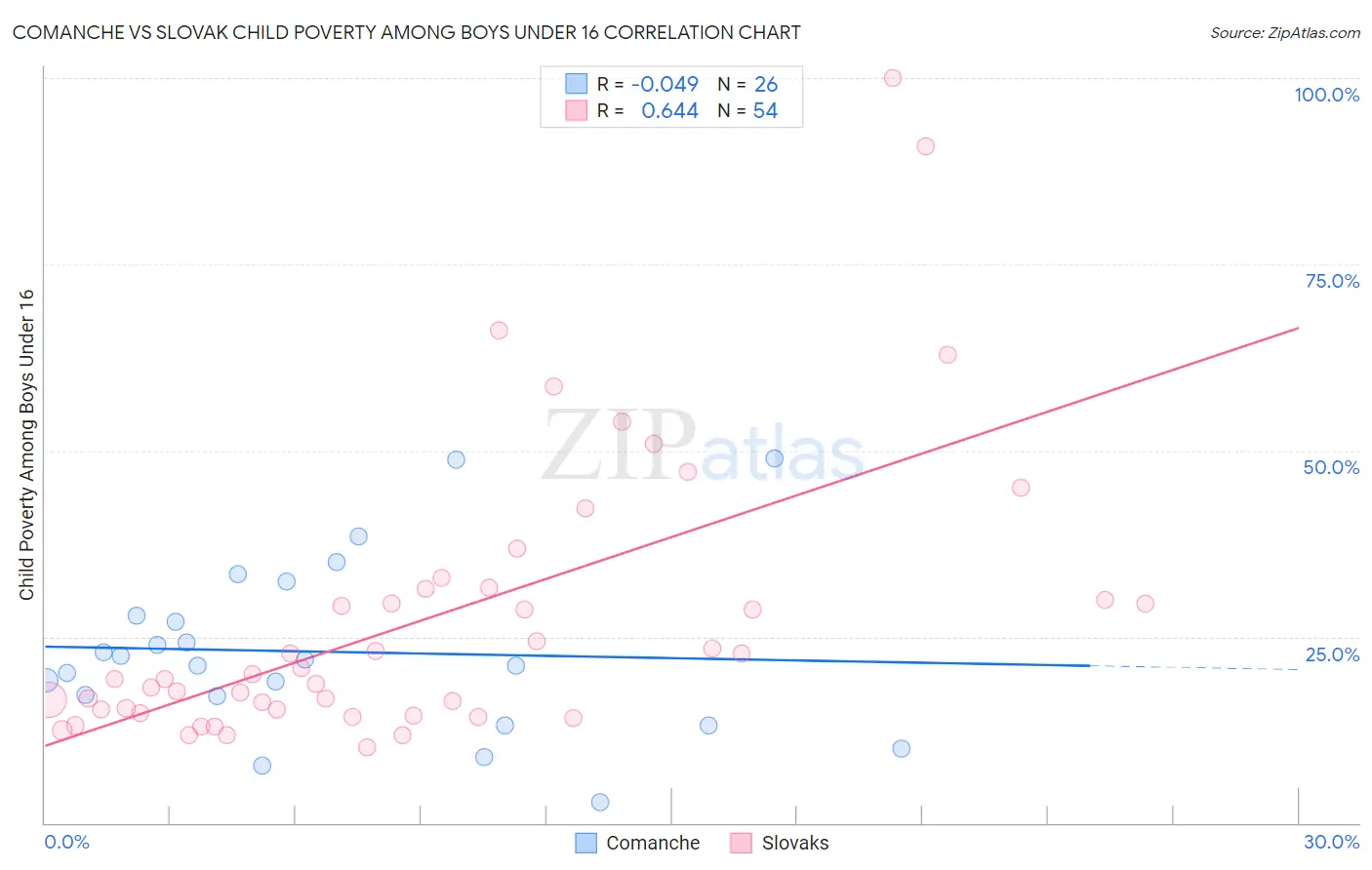 Comanche vs Slovak Child Poverty Among Boys Under 16