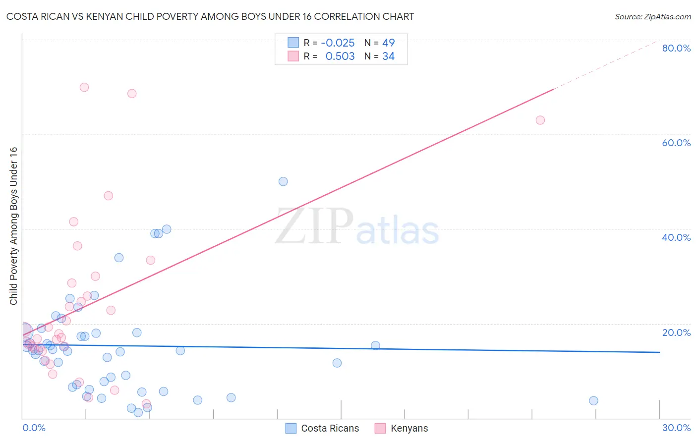 Costa Rican vs Kenyan Child Poverty Among Boys Under 16