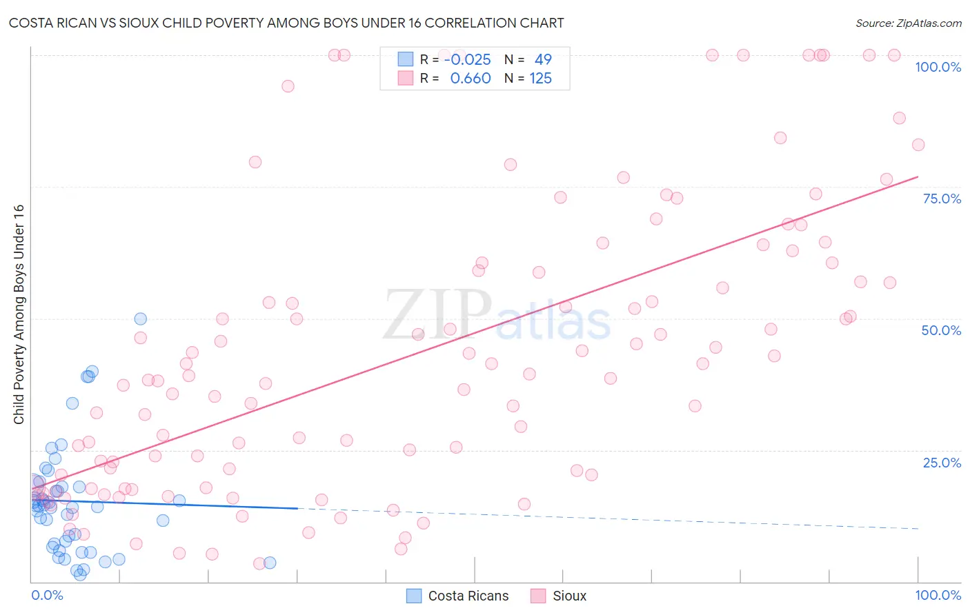Costa Rican vs Sioux Child Poverty Among Boys Under 16
