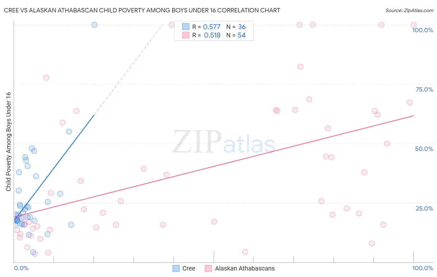 Cree vs Alaskan Athabascan Child Poverty Among Boys Under 16