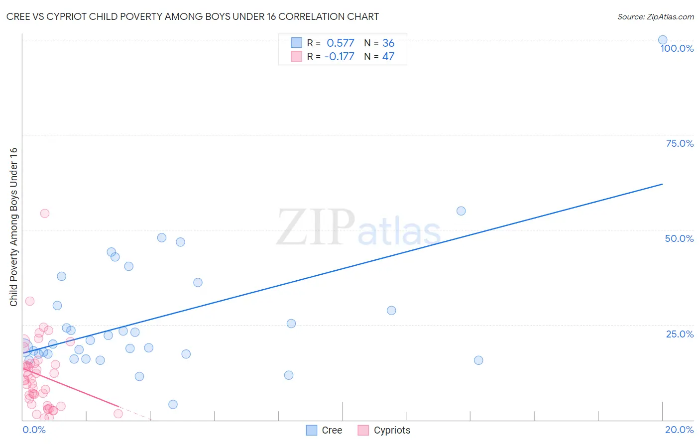 Cree vs Cypriot Child Poverty Among Boys Under 16