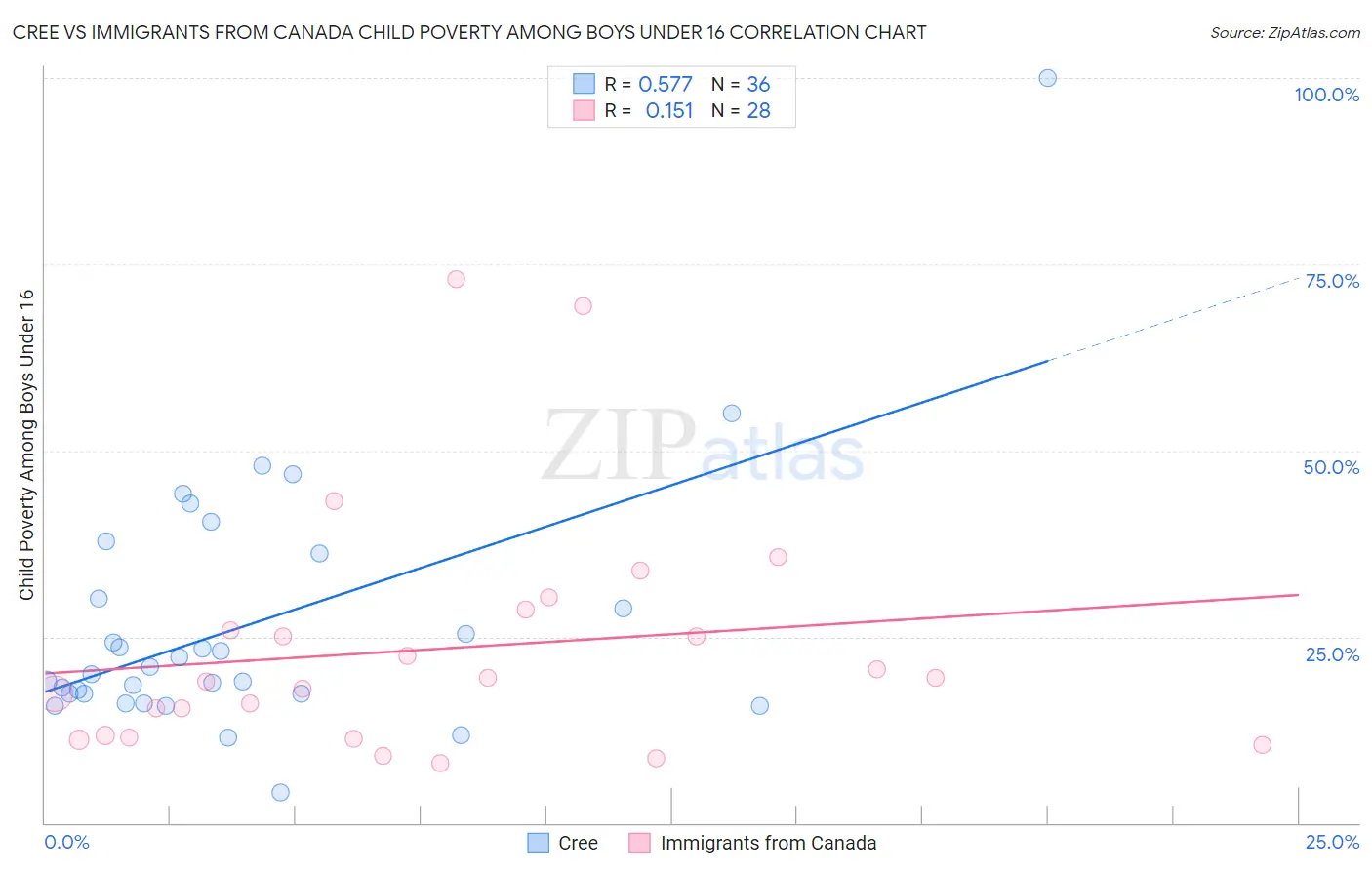 Cree vs Immigrants from Canada Child Poverty Among Boys Under 16