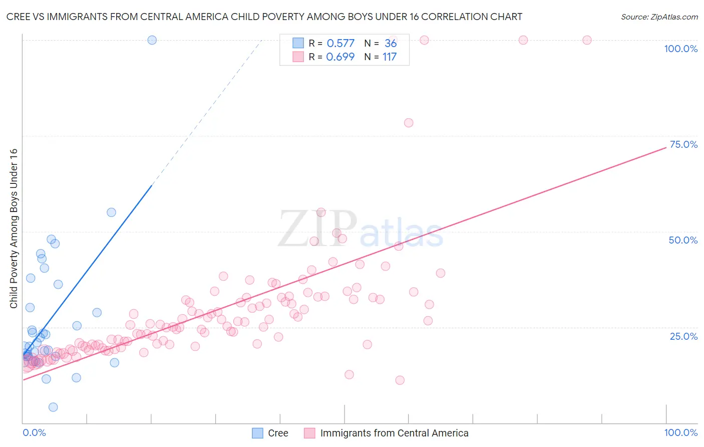 Cree vs Immigrants from Central America Child Poverty Among Boys Under 16