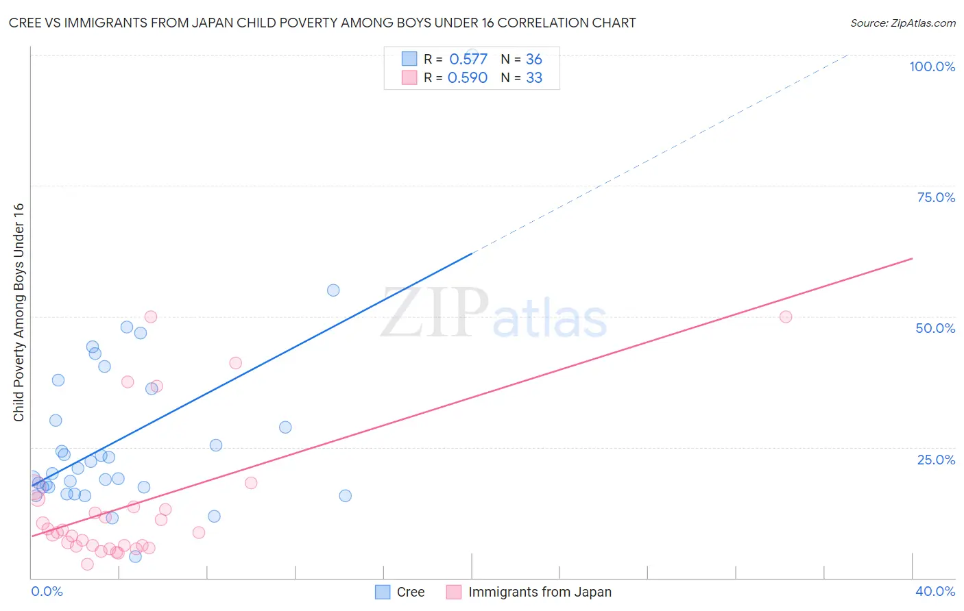 Cree vs Immigrants from Japan Child Poverty Among Boys Under 16