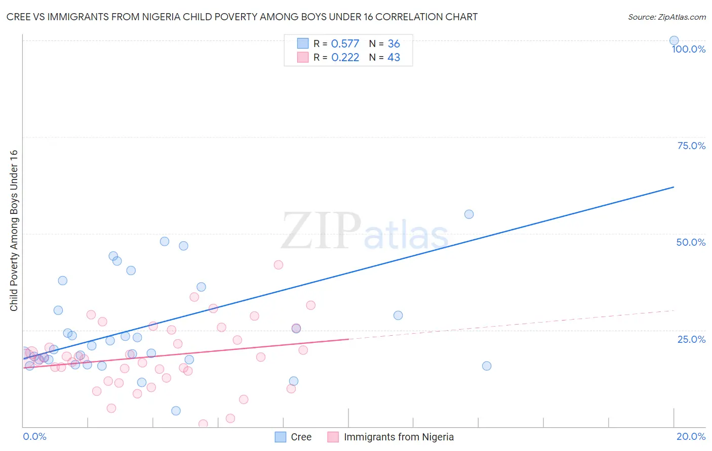 Cree vs Immigrants from Nigeria Child Poverty Among Boys Under 16