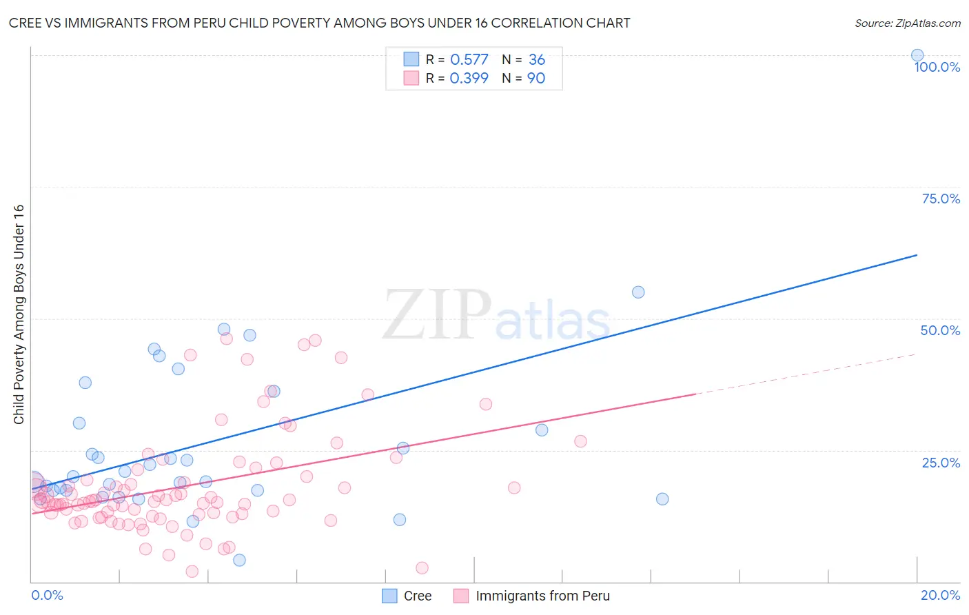 Cree vs Immigrants from Peru Child Poverty Among Boys Under 16