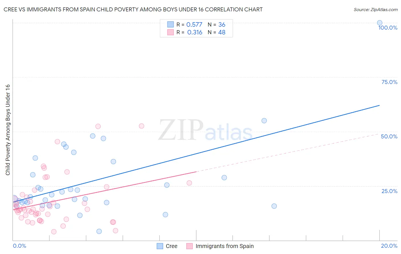 Cree vs Immigrants from Spain Child Poverty Among Boys Under 16