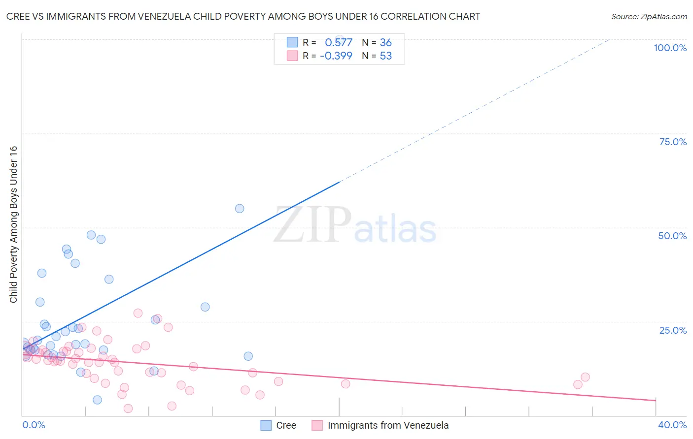 Cree vs Immigrants from Venezuela Child Poverty Among Boys Under 16