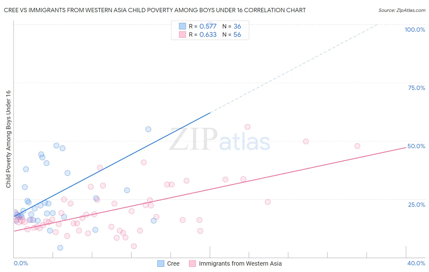 Cree vs Immigrants from Western Asia Child Poverty Among Boys Under 16