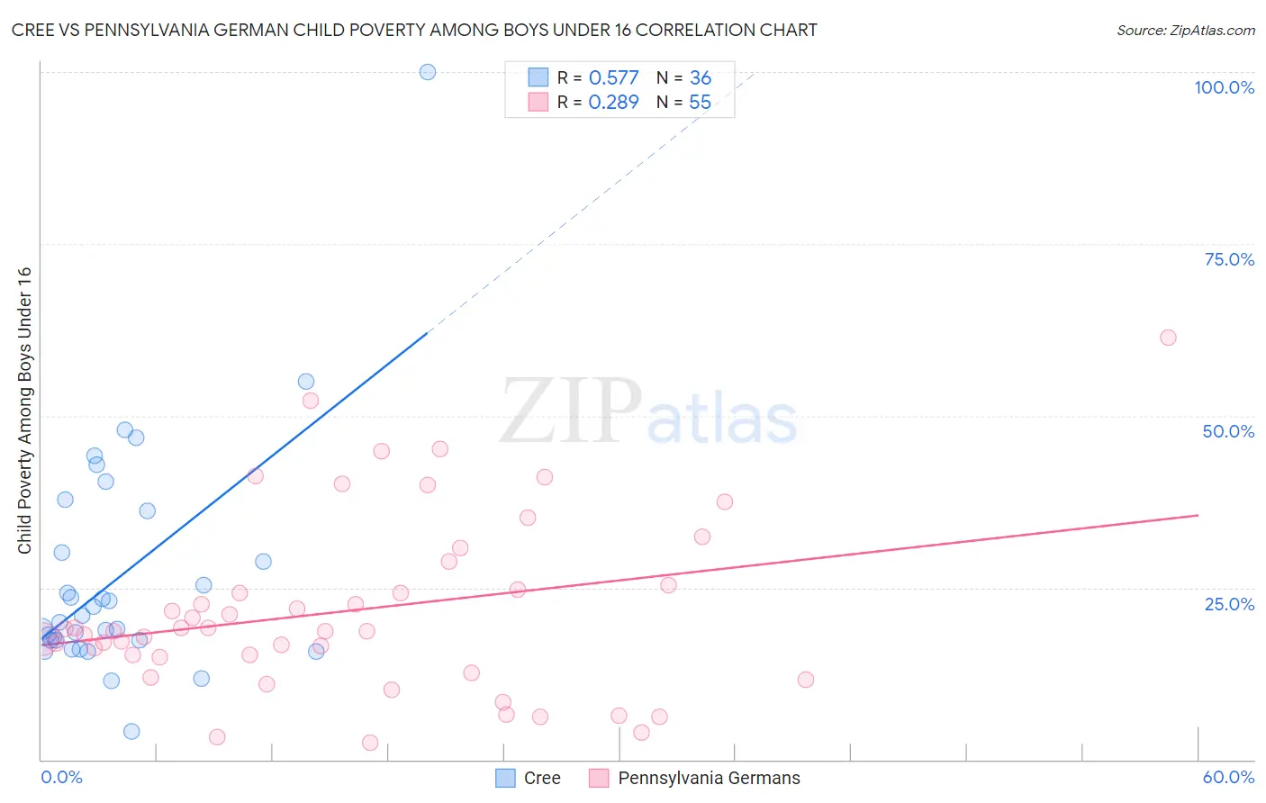 Cree vs Pennsylvania German Child Poverty Among Boys Under 16