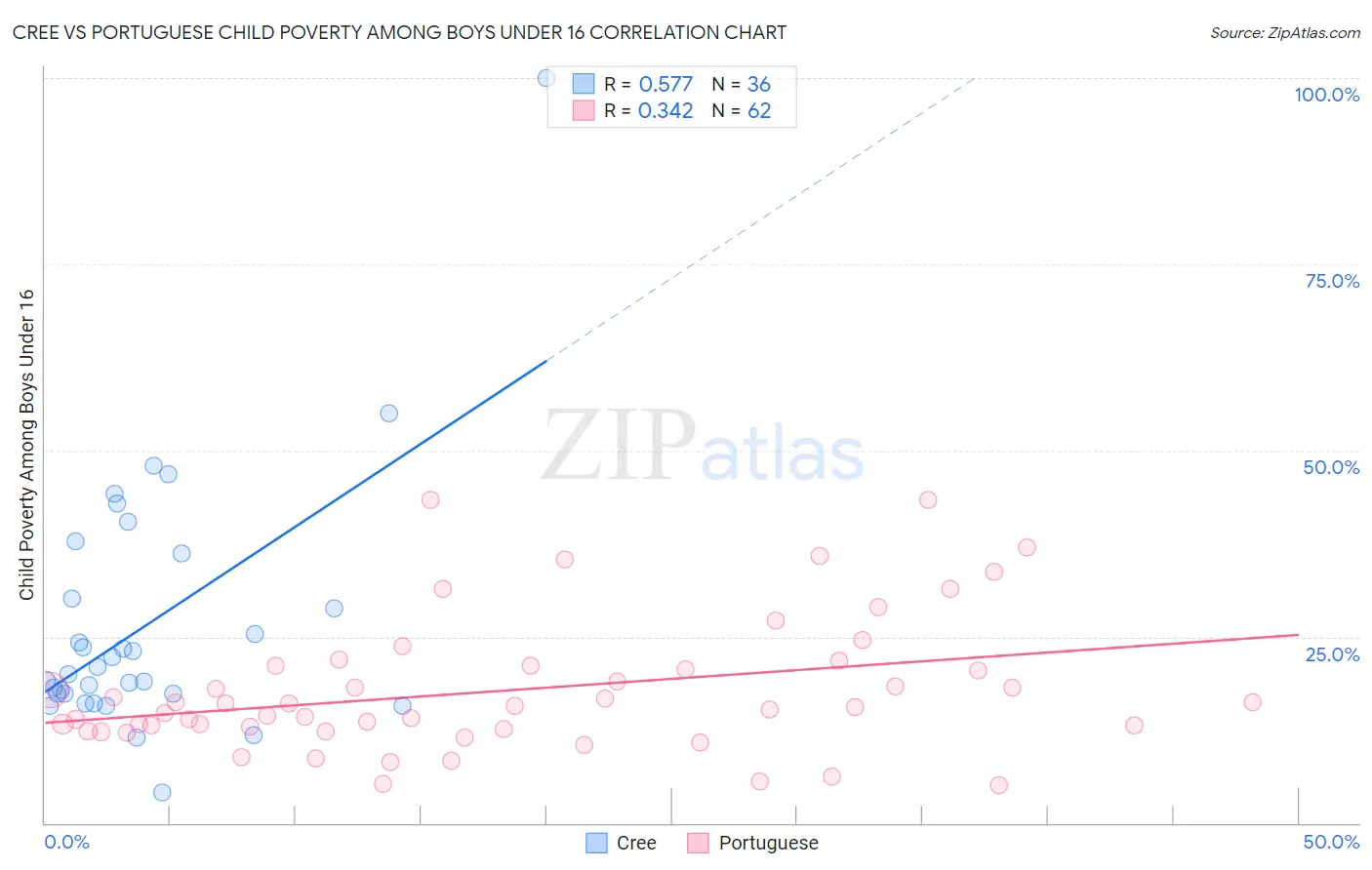 Cree vs Portuguese Child Poverty Among Boys Under 16