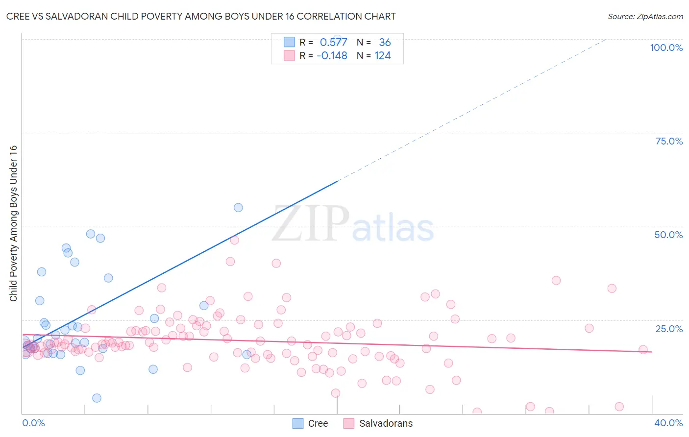 Cree vs Salvadoran Child Poverty Among Boys Under 16