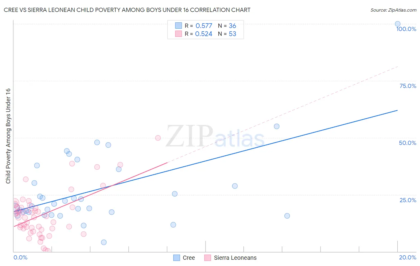 Cree vs Sierra Leonean Child Poverty Among Boys Under 16