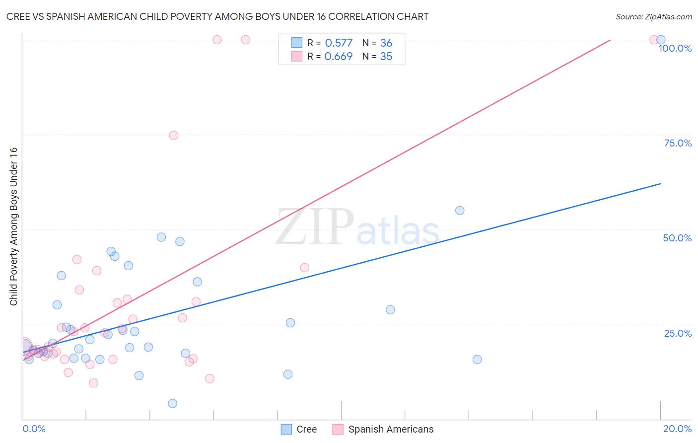 Cree vs Spanish American Child Poverty Among Boys Under 16