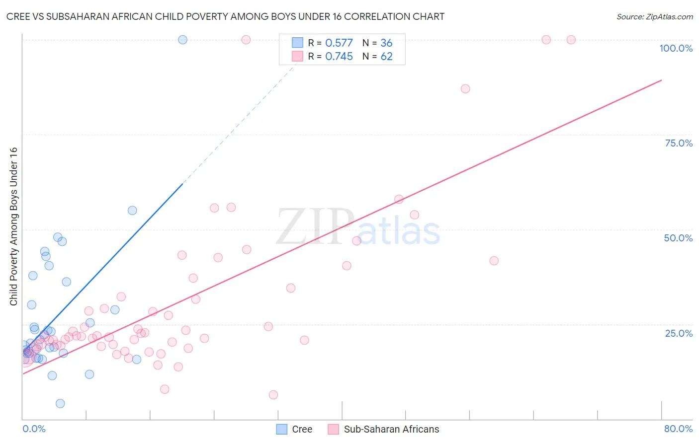 Cree vs Subsaharan African Child Poverty Among Boys Under 16