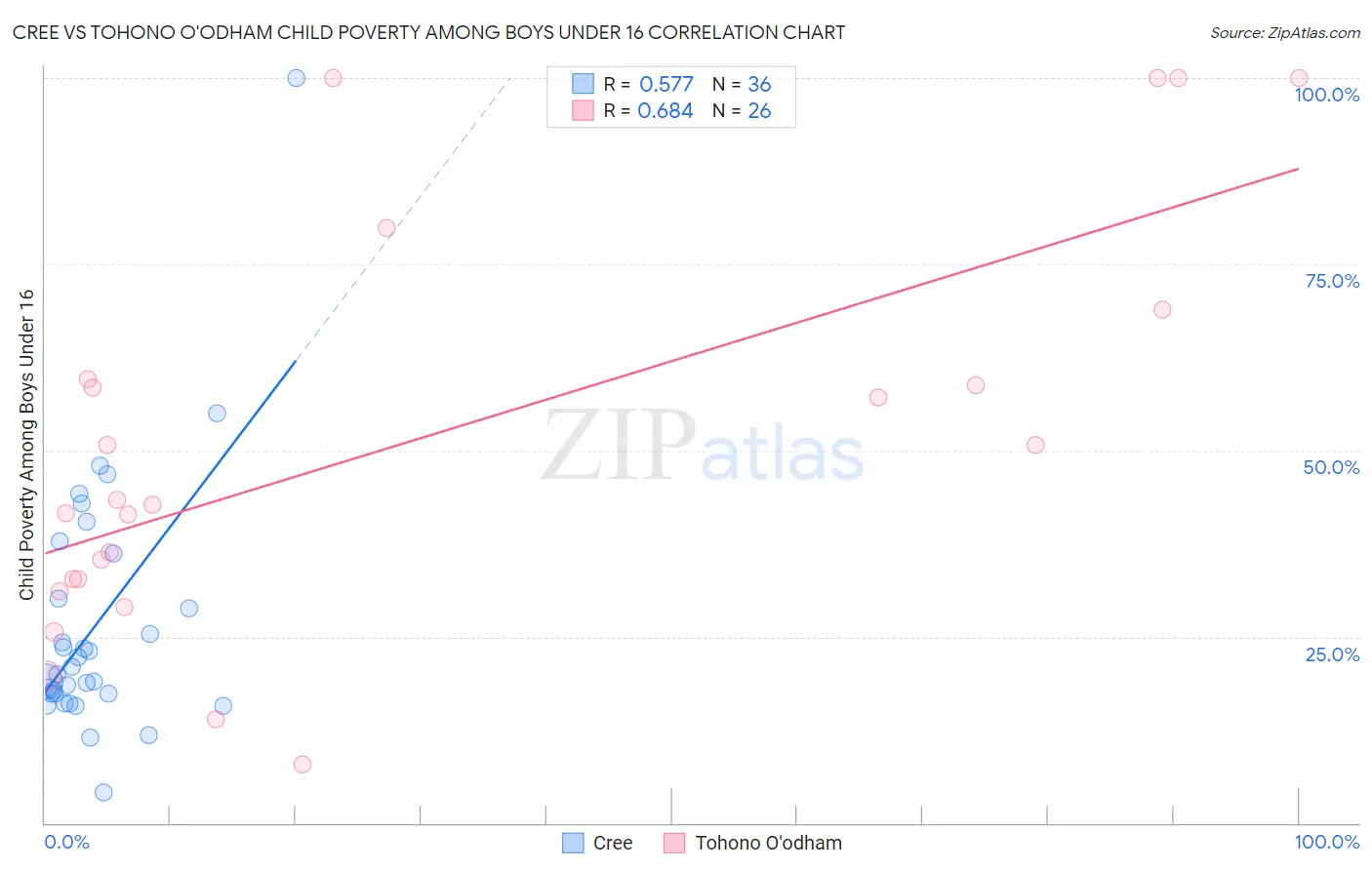 Cree vs Tohono O'odham Child Poverty Among Boys Under 16