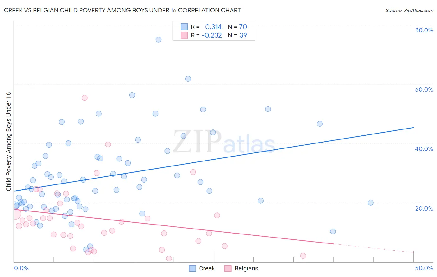 Creek vs Belgian Child Poverty Among Boys Under 16