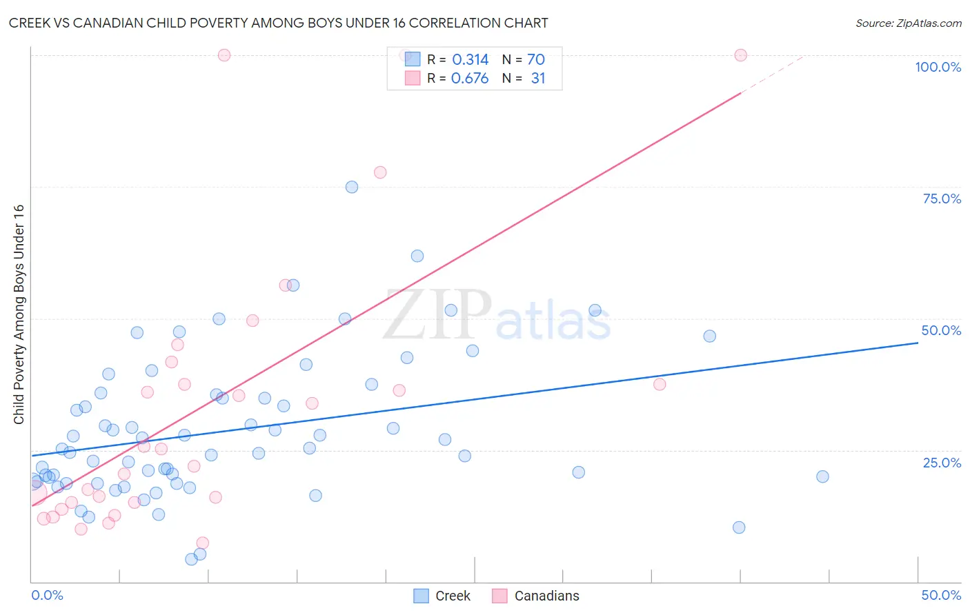 Creek vs Canadian Child Poverty Among Boys Under 16