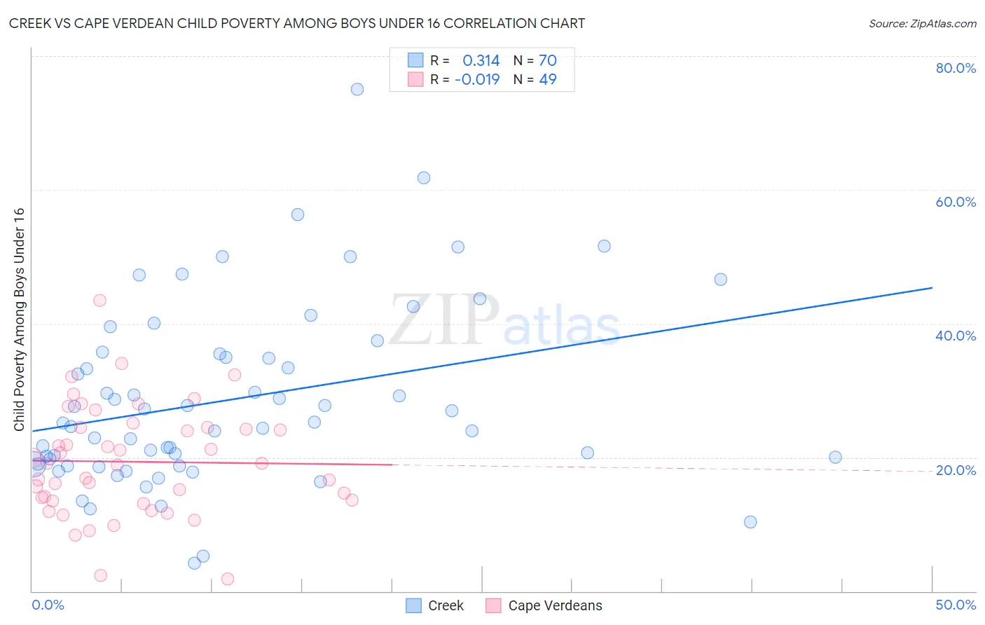 Creek vs Cape Verdean Child Poverty Among Boys Under 16