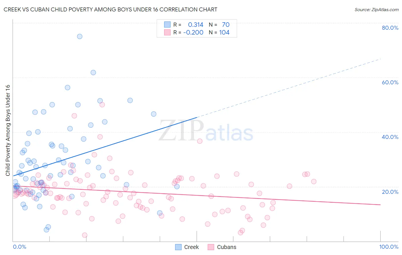 Creek vs Cuban Child Poverty Among Boys Under 16